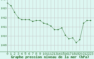 Courbe de la pression atmosphrique pour Laqueuille (63)