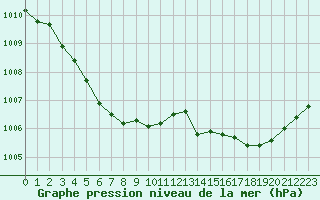 Courbe de la pression atmosphrique pour Pertuis - Le Farigoulier (84)