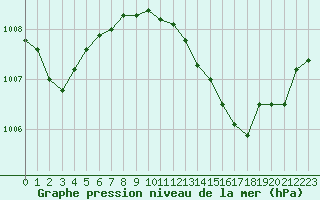Courbe de la pression atmosphrique pour Pontoise - Cormeilles (95)