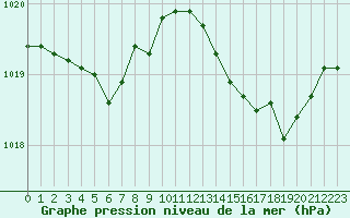 Courbe de la pression atmosphrique pour Orschwiller (67)