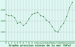 Courbe de la pression atmosphrique pour Romorantin (41)