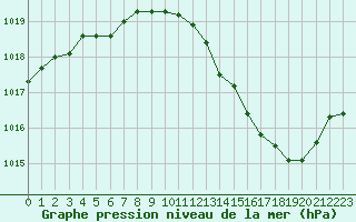 Courbe de la pression atmosphrique pour Angliers (17)