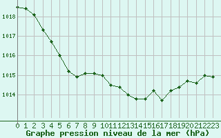 Courbe de la pression atmosphrique pour Brignogan (29)