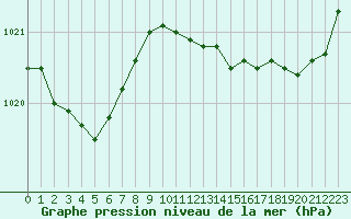 Courbe de la pression atmosphrique pour Dax (40)