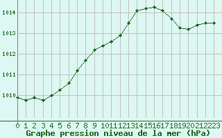 Courbe de la pression atmosphrique pour Caen (14)