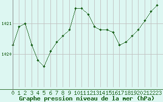 Courbe de la pression atmosphrique pour Cap Cpet (83)