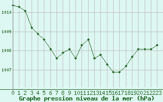 Courbe de la pression atmosphrique pour Castellbell i el Vilar (Esp)