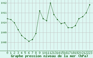 Courbe de la pression atmosphrique pour Lans-en-Vercors (38)