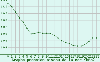 Courbe de la pression atmosphrique pour Ploeren (56)