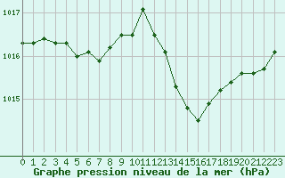 Courbe de la pression atmosphrique pour Blois (41)