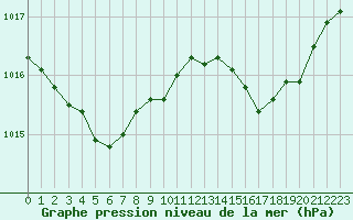 Courbe de la pression atmosphrique pour Hyres (83)