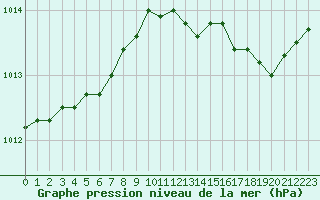 Courbe de la pression atmosphrique pour Tours (37)