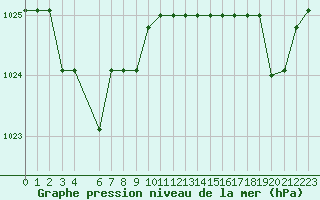 Courbe de la pression atmosphrique pour Marquise (62)