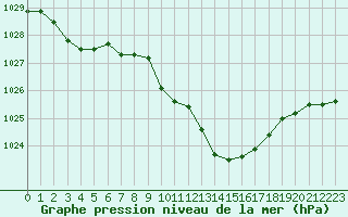Courbe de la pression atmosphrique pour Besanon (25)