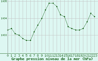 Courbe de la pression atmosphrique pour Grardmer (88)