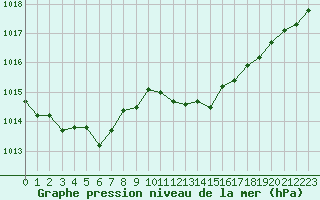 Courbe de la pression atmosphrique pour Fiscaglia Migliarino (It)