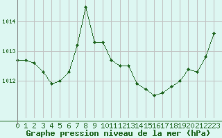 Courbe de la pression atmosphrique pour Saint-Julien-en-Quint (26)