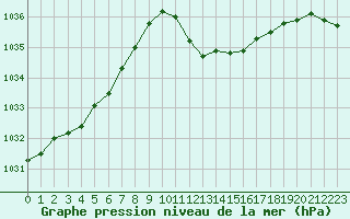 Courbe de la pression atmosphrique pour Muret (31)