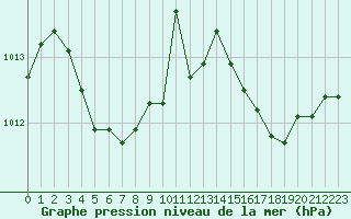 Courbe de la pression atmosphrique pour Le Talut - Belle-Ile (56)