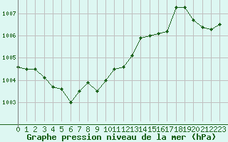 Courbe de la pression atmosphrique pour Gros-Rderching (57)