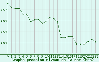 Courbe de la pression atmosphrique pour Lans-en-Vercors - Les Allires (38)