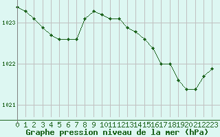 Courbe de la pression atmosphrique pour Dunkerque (59)