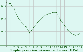 Courbe de la pression atmosphrique pour Recoules de Fumas (48)