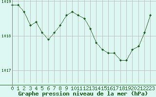 Courbe de la pression atmosphrique pour Izegem (Be)