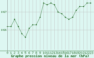 Courbe de la pression atmosphrique pour Mouilleron-le-Captif (85)