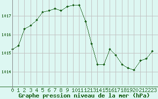 Courbe de la pression atmosphrique pour Grenoble/agglo Le Versoud (38)