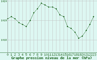 Courbe de la pression atmosphrique pour Saint-Philbert-sur-Risle (Le Rossignol) (27)