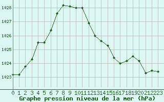 Courbe de la pression atmosphrique pour Valence (26)