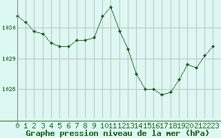 Courbe de la pression atmosphrique pour Bergerac (24)