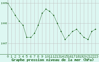 Courbe de la pression atmosphrique pour Variscourt (02)