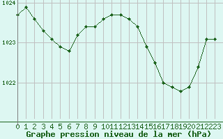 Courbe de la pression atmosphrique pour Vias (34)