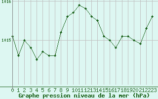 Courbe de la pression atmosphrique pour Bordeaux (33)