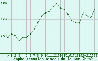 Courbe de la pression atmosphrique pour Hyres (83)