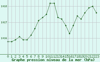 Courbe de la pression atmosphrique pour Carpentras (84)