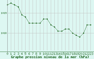 Courbe de la pression atmosphrique pour Villacoublay (78)