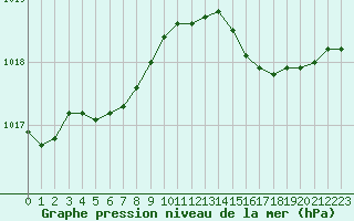 Courbe de la pression atmosphrique pour Villacoublay (78)