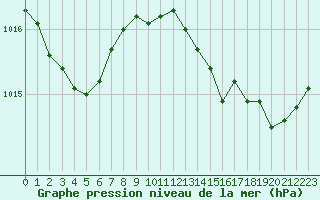 Courbe de la pression atmosphrique pour Gruissan (11)