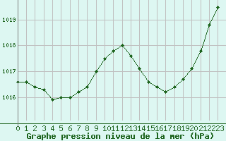 Courbe de la pression atmosphrique pour Ciudad Real (Esp)