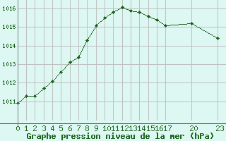 Courbe de la pression atmosphrique pour Remich (Lu)