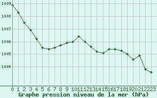 Courbe de la pression atmosphrique pour Herhet (Be)