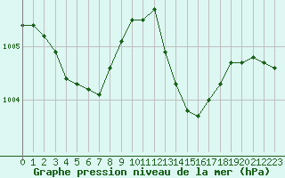 Courbe de la pression atmosphrique pour Dinard (35)