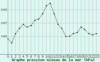 Courbe de la pression atmosphrique pour Solenzara - Base arienne (2B)