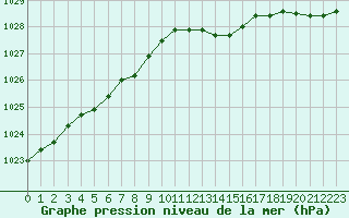 Courbe de la pression atmosphrique pour Forceville (80)