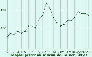 Courbe de la pression atmosphrique pour Avord (18)