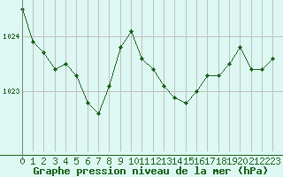 Courbe de la pression atmosphrique pour Lans-en-Vercors - Les Allires (38)