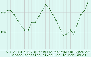 Courbe de la pression atmosphrique pour Figari (2A)